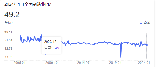 2024年1月份全球制造业PMI升幅明显