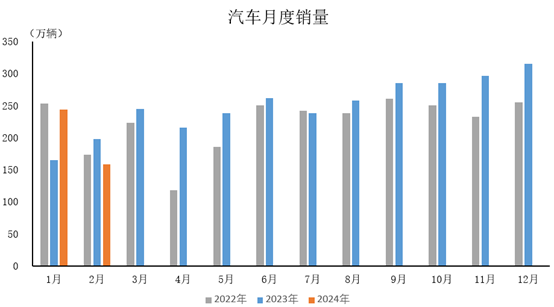 2024年2月，汽车产销分别完成150.6万辆和158.4万辆