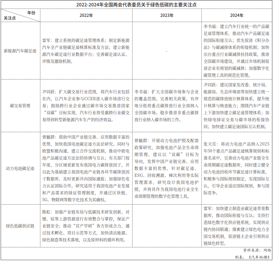 2022-2024年全国两会代表委员关于绿色低碳的主要关注点