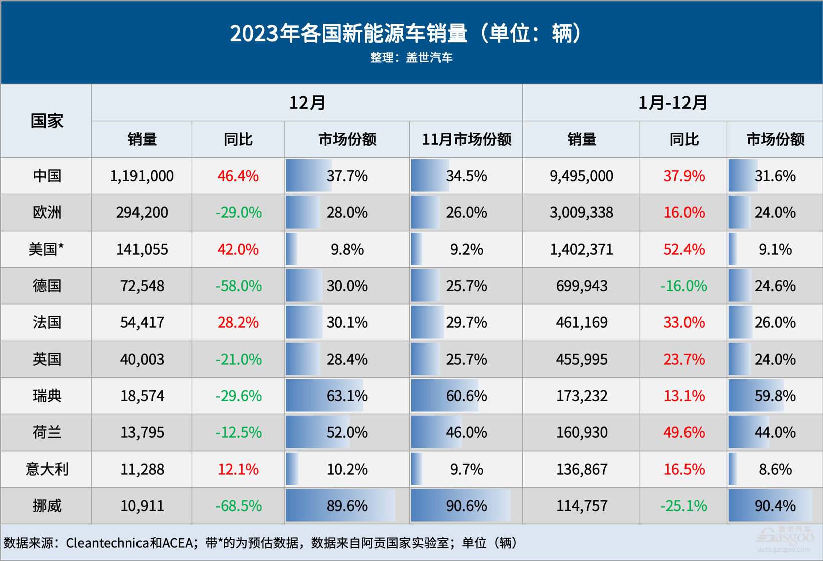 2023 新能源车市：中国连续9年第一