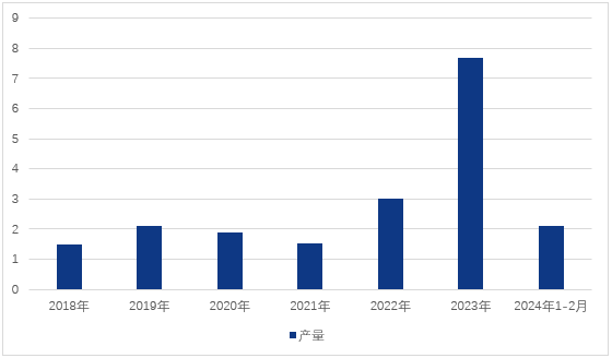 2018-2024年1-2月北京市新能源汽车产量