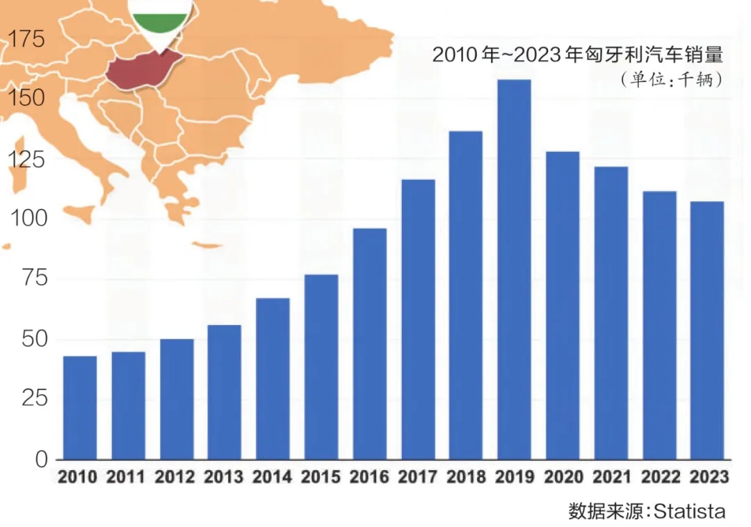 2010年~2023年匈牙利汽车销量