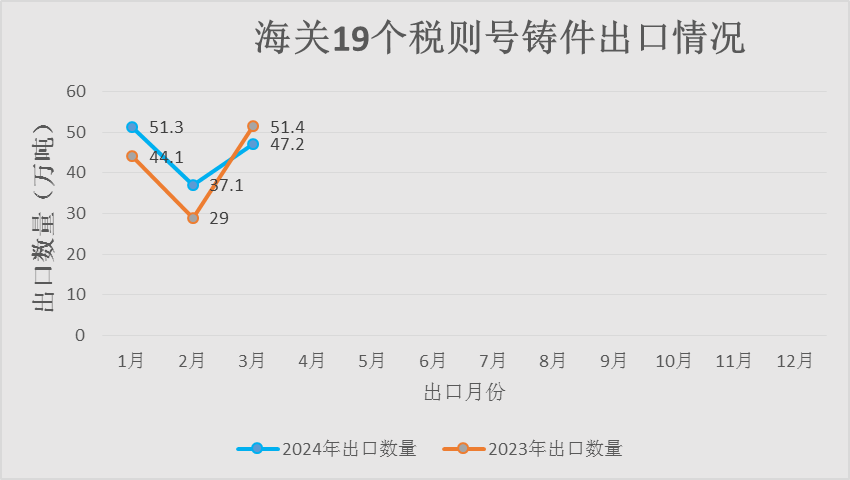 海关19个税则号铸件出口情况