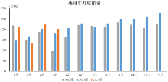 4月全国乘用车市场零售环比降9.4%