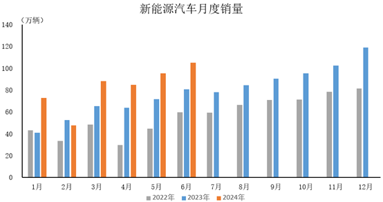 6月新能源汽车市占率超四成,新能源汽车产销继续保持较快增长