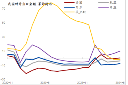 对美出口回升，对东盟出口维持高位