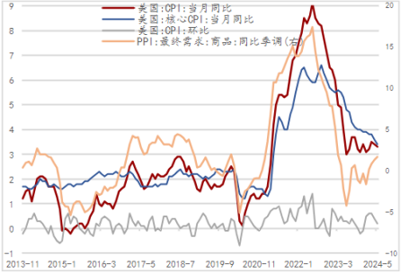 PPI和进口价格回正，核心CPI压力上行