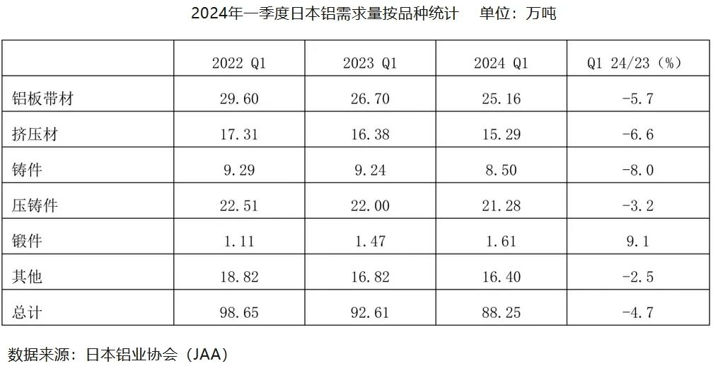 2024年一季度日本压铸铝需求量同比下降3.2%