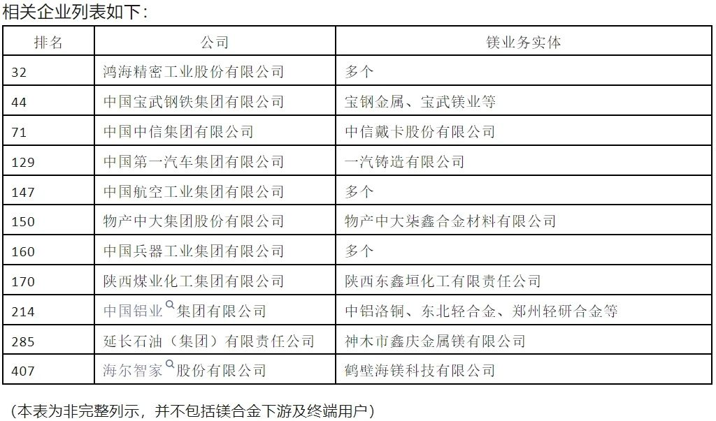 《财富》公布最新世界500强排行榜，中国镁产业链相关企业