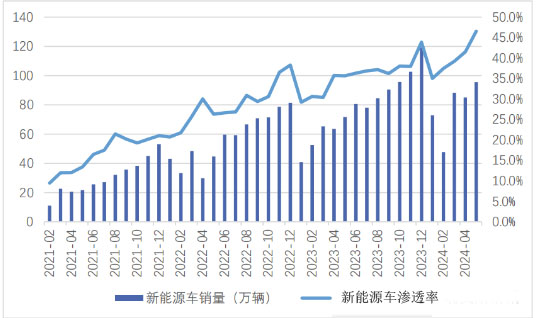 车型供给增加！新能源车渗透率持续提升