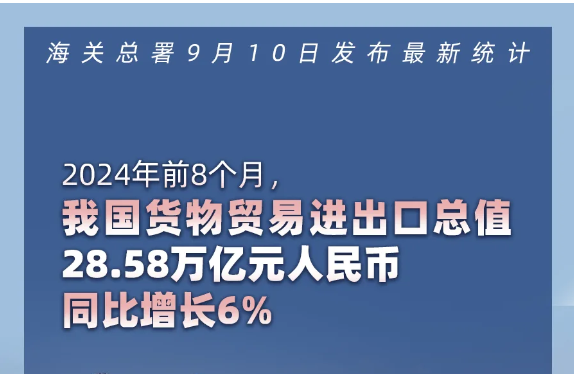 2024年前8个月我国货物贸易进出口总值28.58万亿元人民市同比增长6%