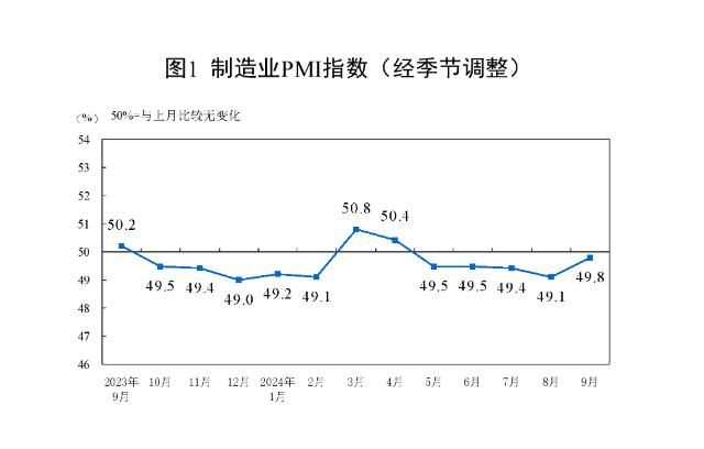 9月中国制造业PMI回升至49.8%