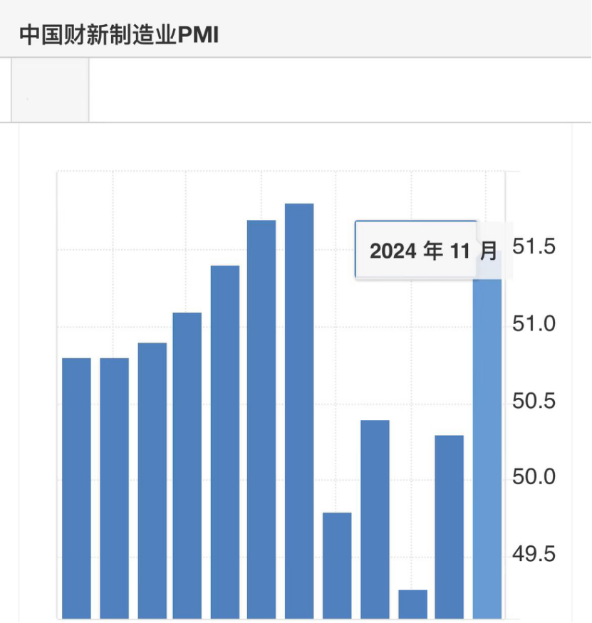 中国11月制造业PMI回升