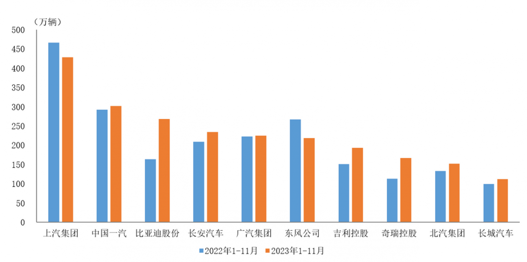 中国2024年前11个月汽车销量2794万辆