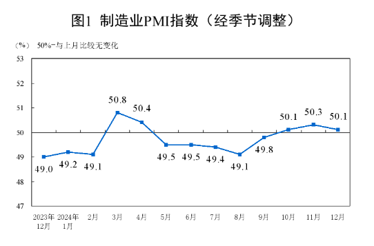 2024年12月制造业PMI为50.1%