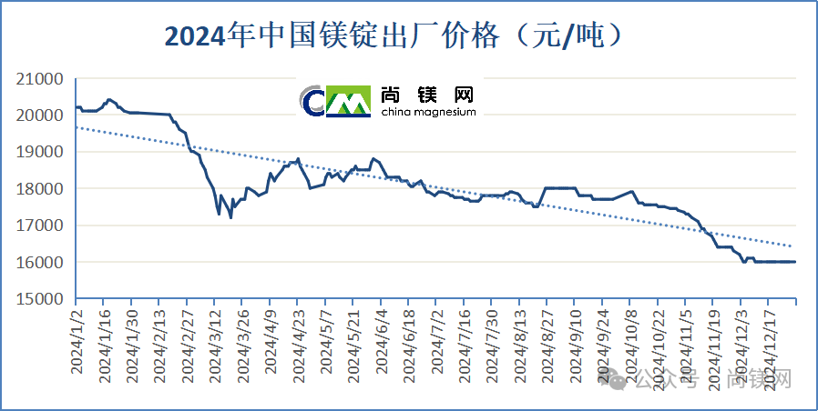 2024年中国镁价大幅回落，年末触底伴随镁铝比值创新低