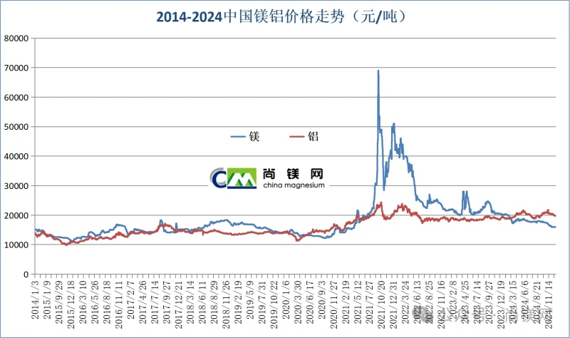 2024年中国镁价大幅回落，年末触底伴随镁铝比值创新低